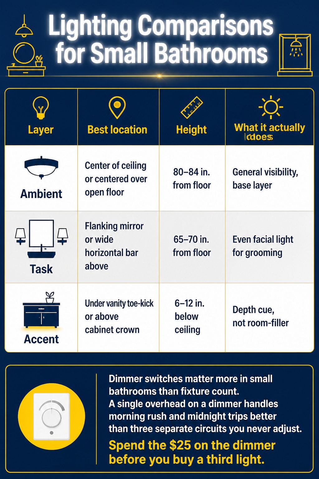 A comparison image showing different lighting setups for bathrooms.