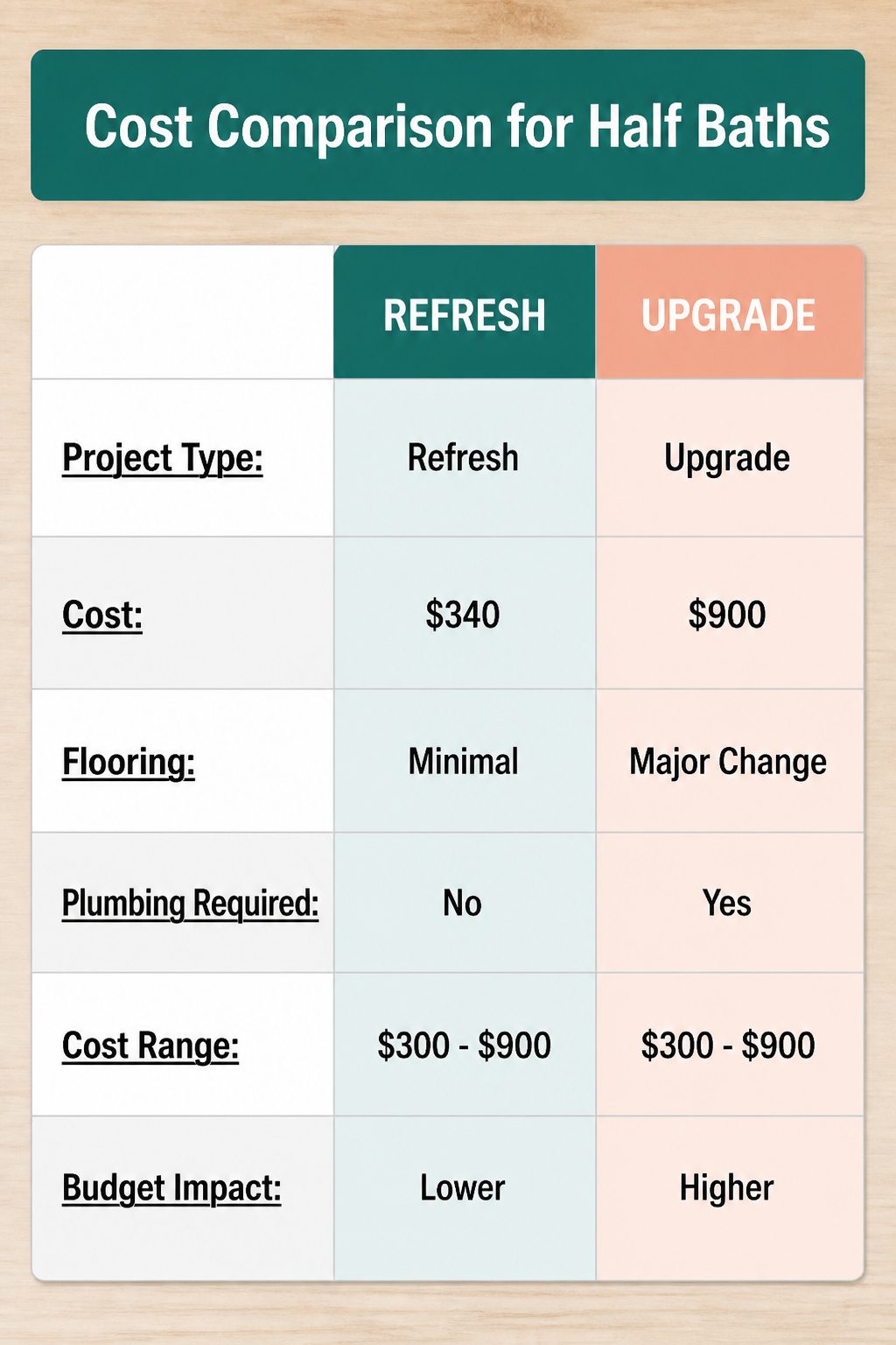 Cost comparison chart for half bathroom renovations.